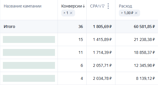 Фрагмент статистики с закрытыми названиями кампаний